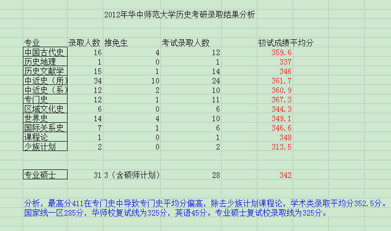 2012年华中师范大学历史考研录取结果分析(仅