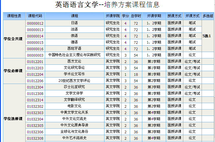 【报考指南】广外英语语言文学专业研究生课程