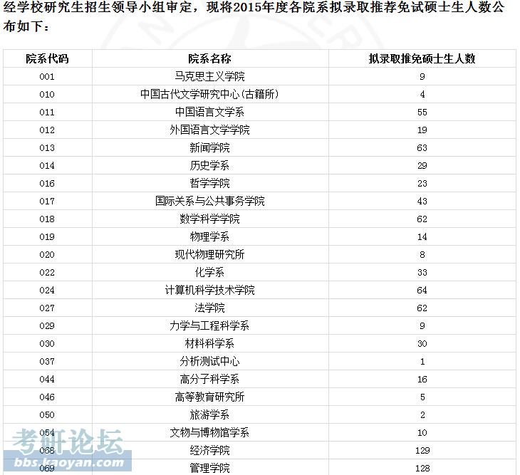 2015年复旦大学金融硕士招生情况(排除推免)_