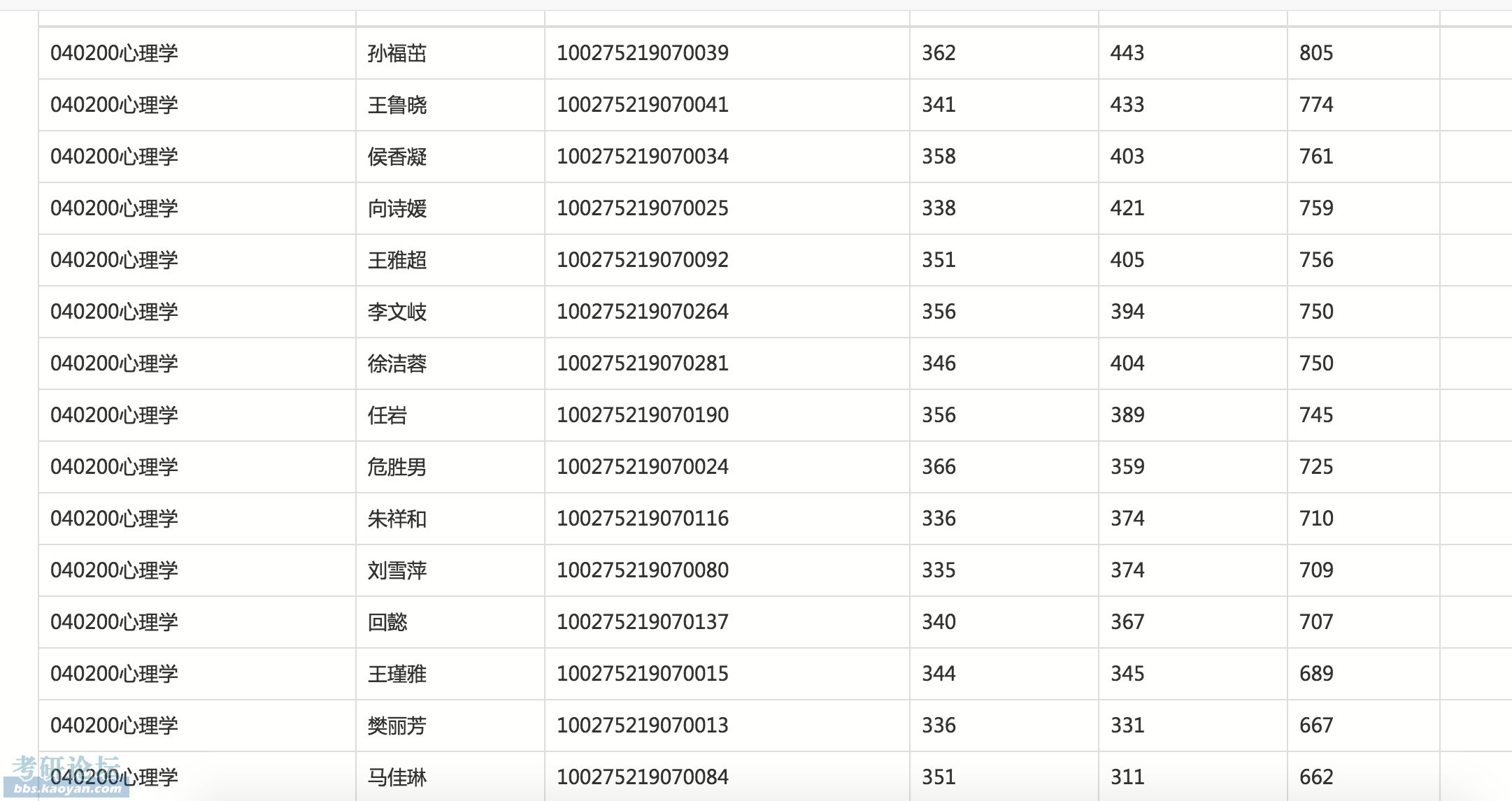 二本一战复旦大学心理学学硕,总分378,考研经