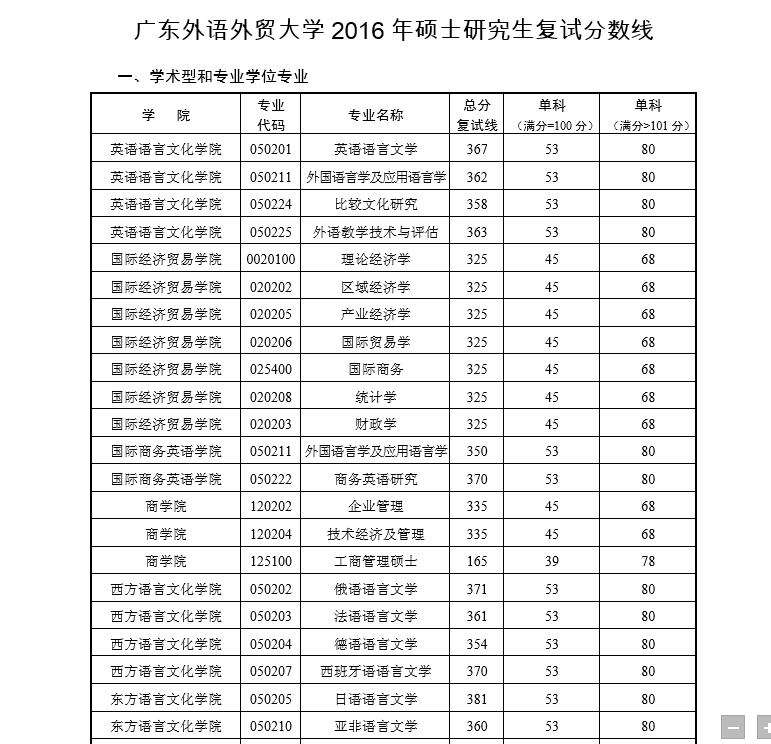 www.shanpow.com_广东外语外贸大学2016研究生录取分数。