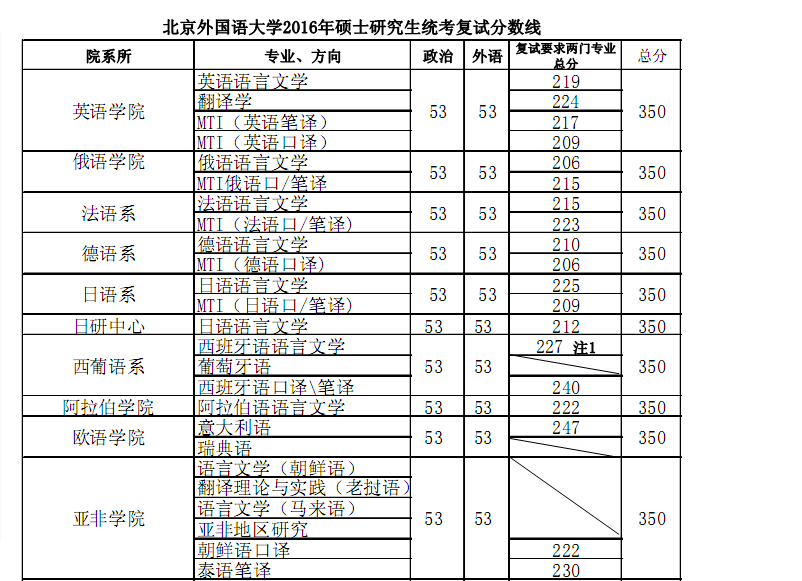 www.shanpow.com_北京外国语大学研究生分数线2016。