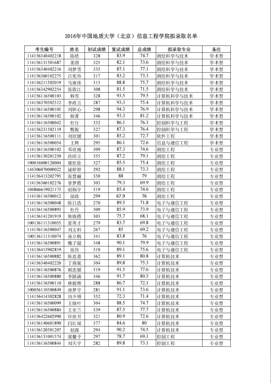 2016年信息工程学院硕士研究生拟录取名单_1.jpg