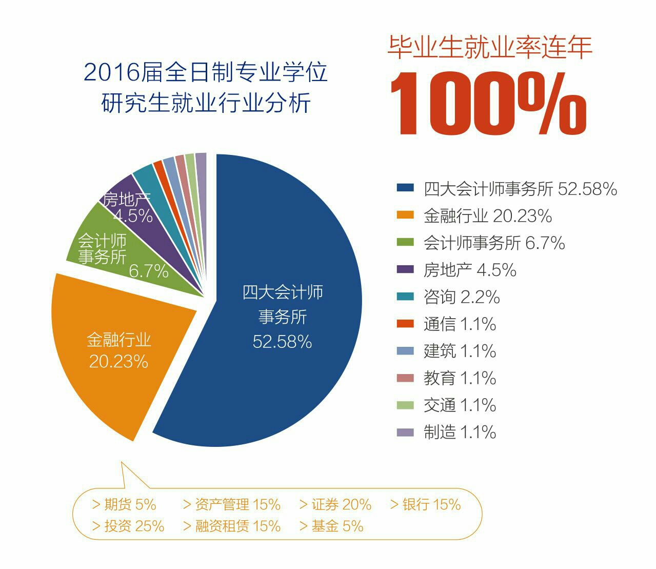 上海国家会计学院16届毕业生就业情况统计