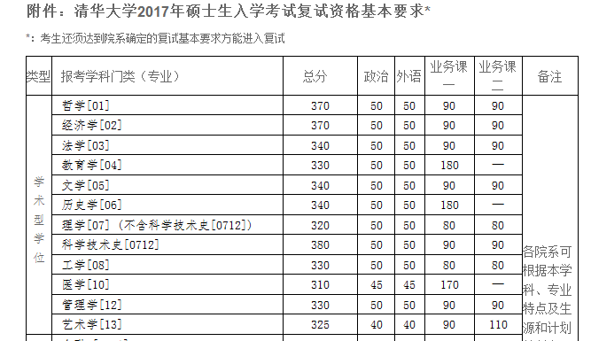 清华大学2017复试分数线_清华大学_考研论坛