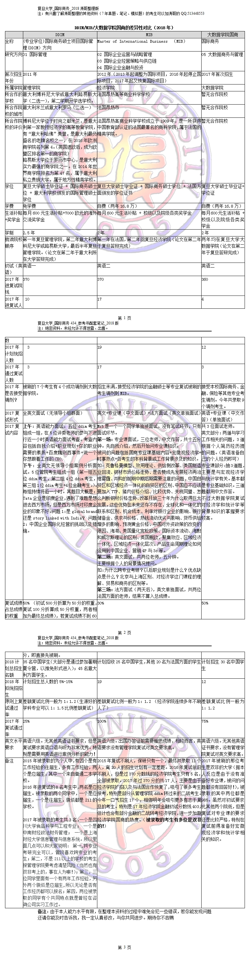 复旦大学管理学院ddim,经济学院mib,大数据学院国际商务最新初试复试对比分析 ...