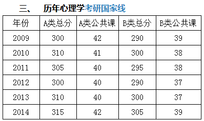 历年心理学考研国家线.png