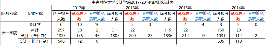 中央财经大学2017-2014报录比.PNG