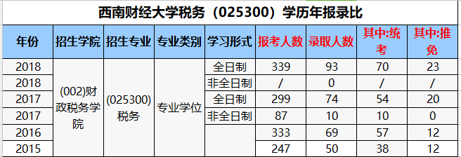 西南财经大学1202z6财务管理历年报录比