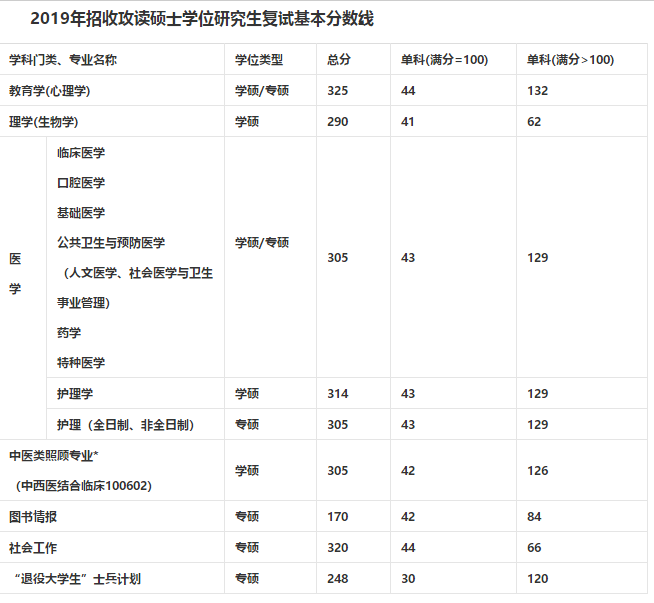 2019年山西医科大学考研复试分数线