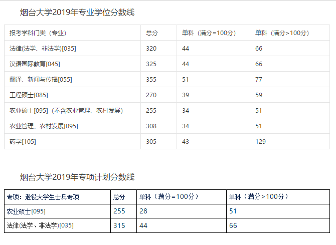 2019年烟台大学硕士研究生复试录取分数线_第8页_考研