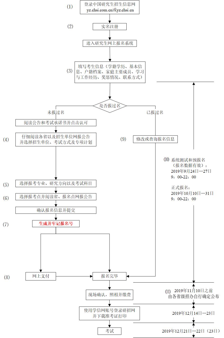 20考研网报流程图.jpg