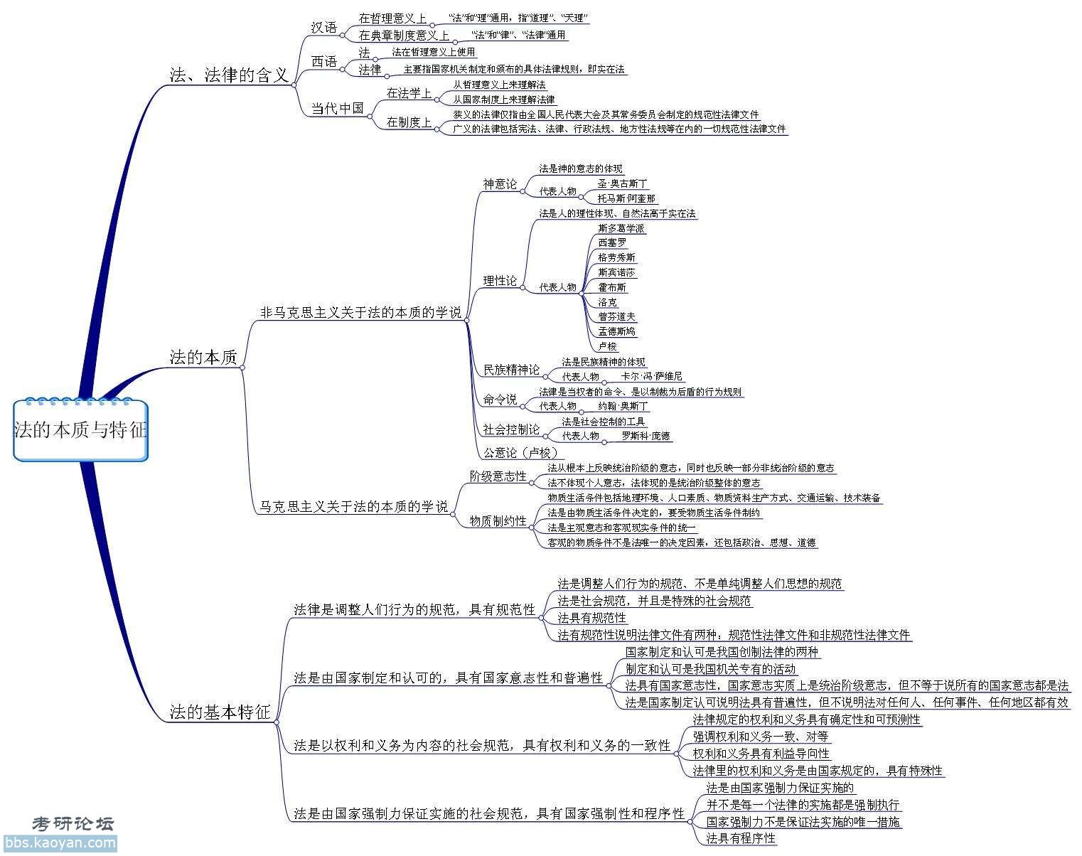 学习资料超强法理学结构图疯狂下载ing15图