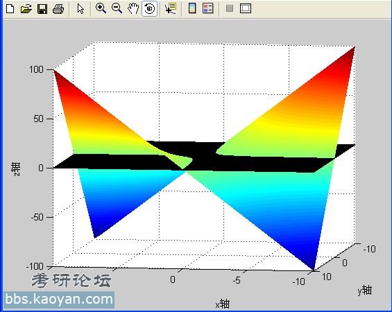 全书上经常需要求跟z=xy图形有关的积分