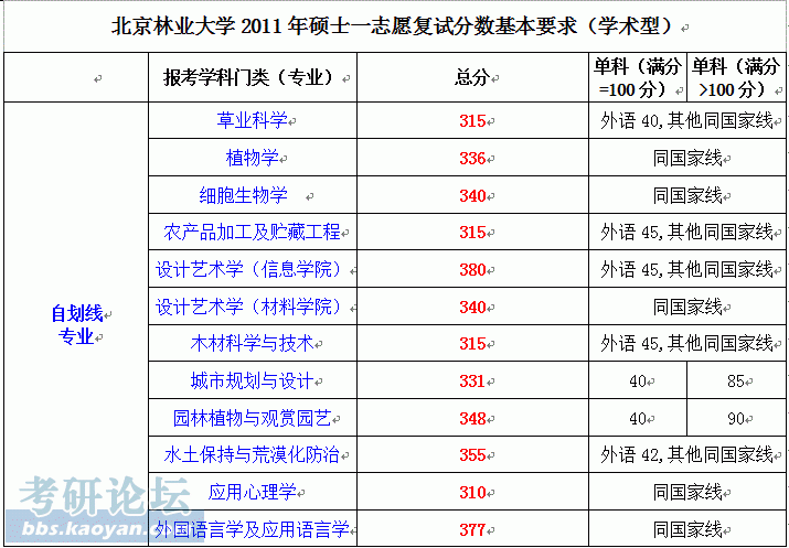 北京林业大学研究生招生网(北京林业大学研究生招生网调剂)