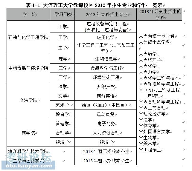 大連理工大學盤錦校區2013年研究生招生補充報名通知