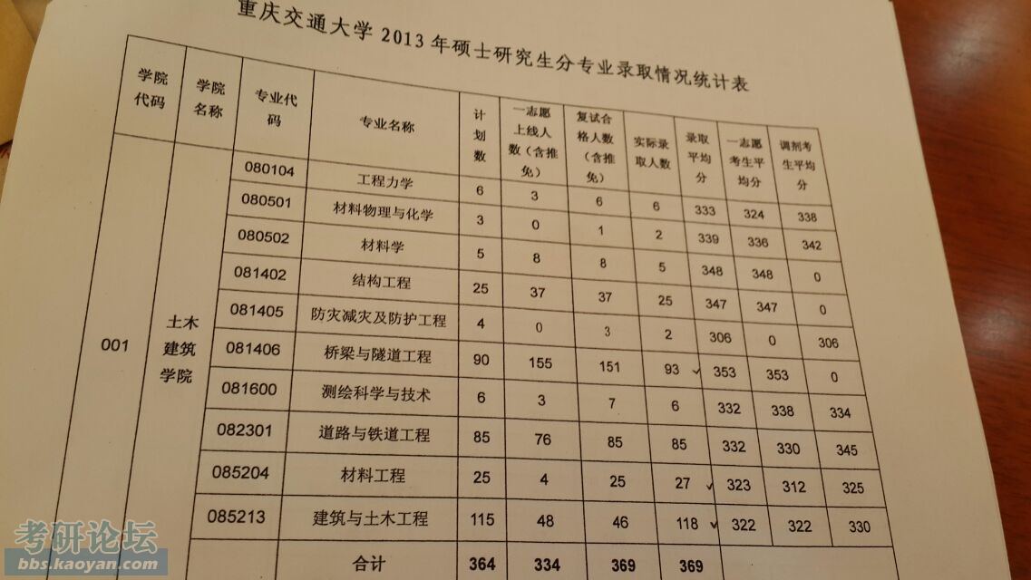 重慶交通大學土木建築學院2013年研究生錄取情況統計表(完整版)