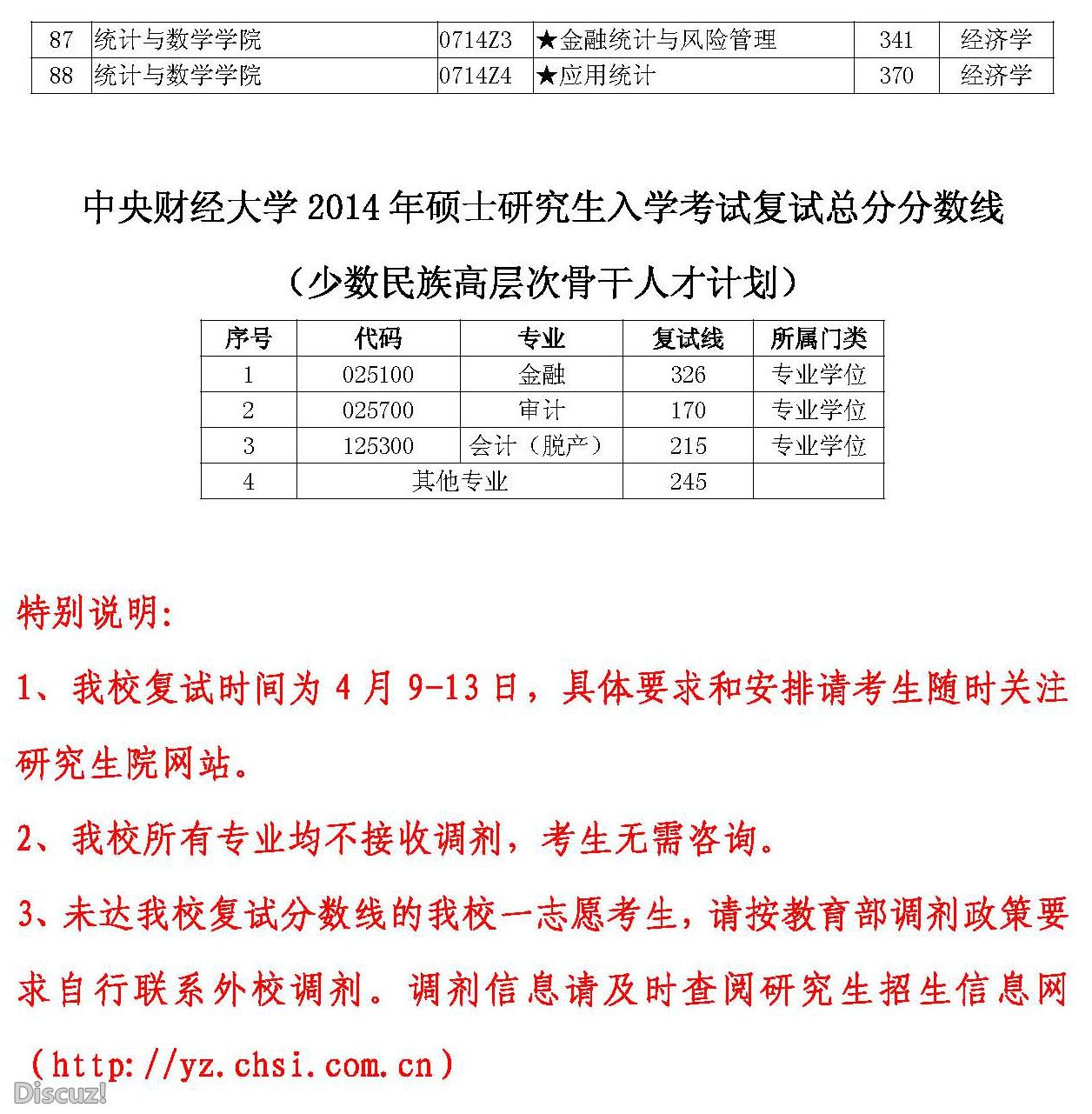 2014年中央財經大學考研複試總分分數線