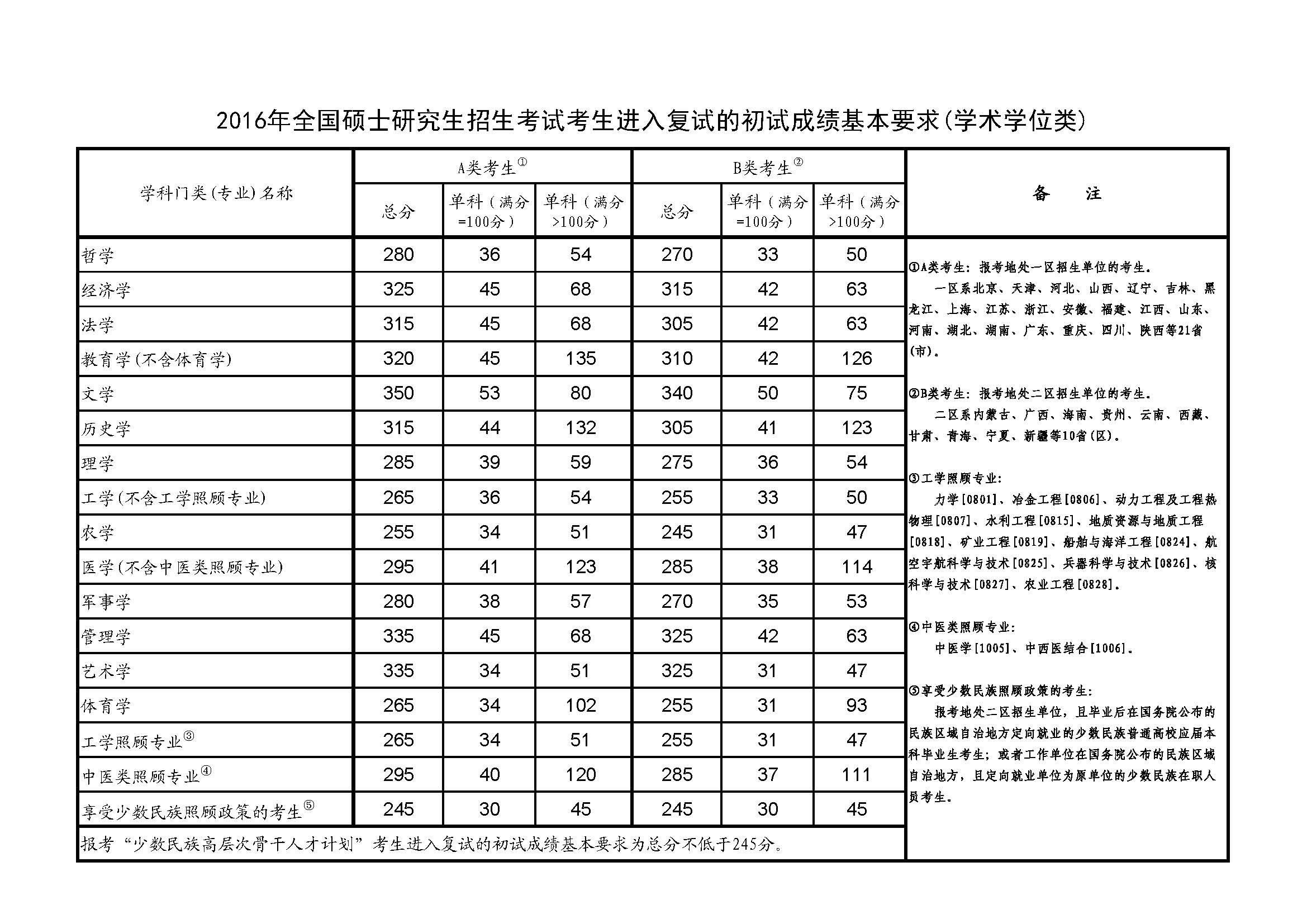 2016年全国硕士研究生招生考试国家线已公布_2016年考研_特别专版