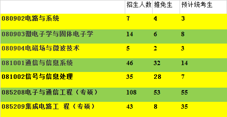 2017電信各方向招生人數與推免生人數_華南理工大學_考研論壇(kaoyan.