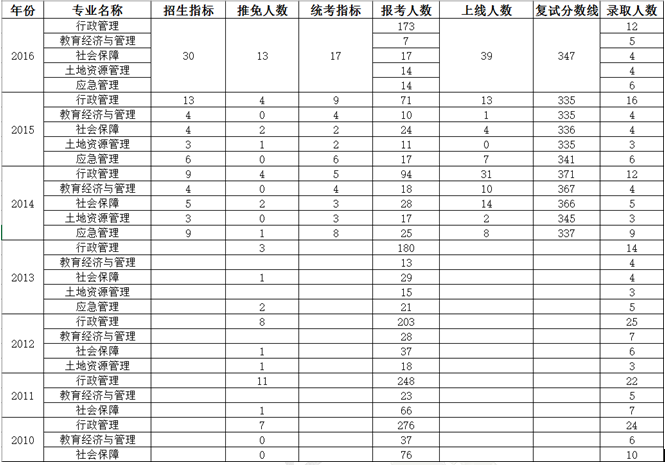 此为历年来暨南大学公共管理学院各个专业的报录比等各种情况