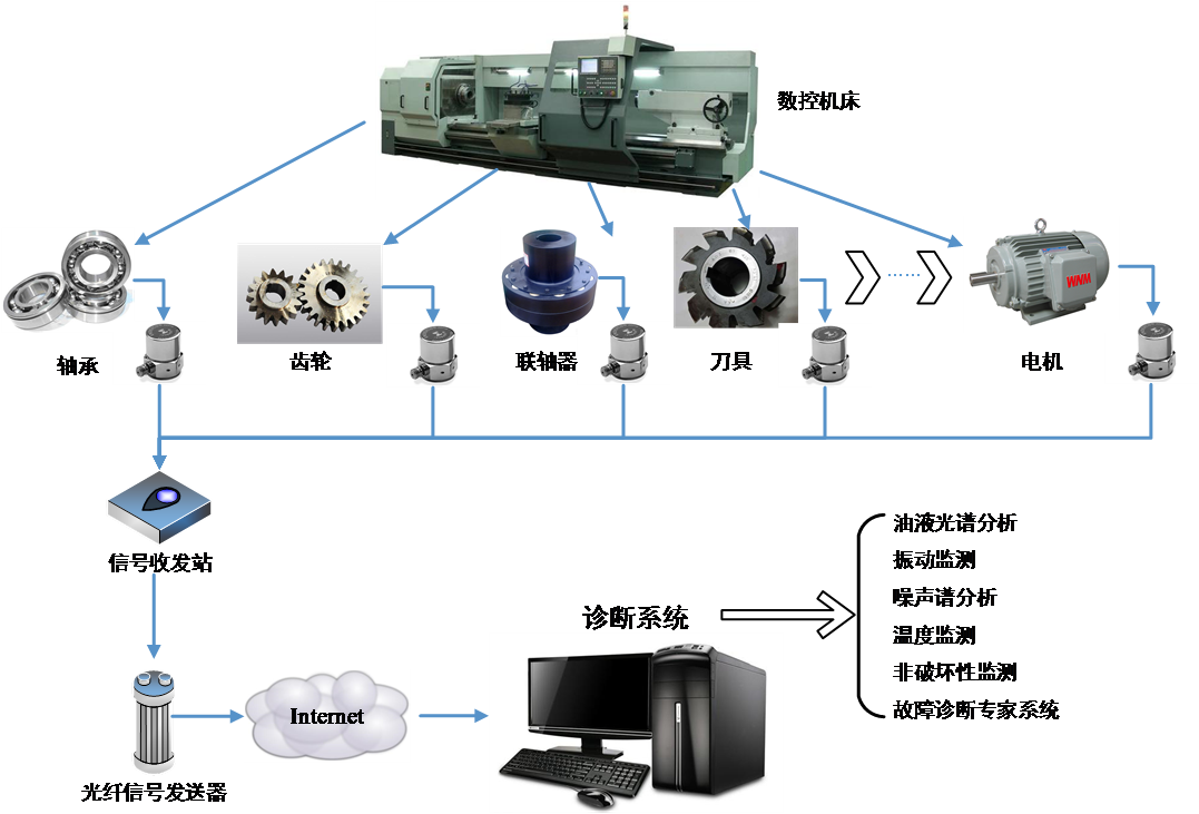 图1 关键设备智能检测技术