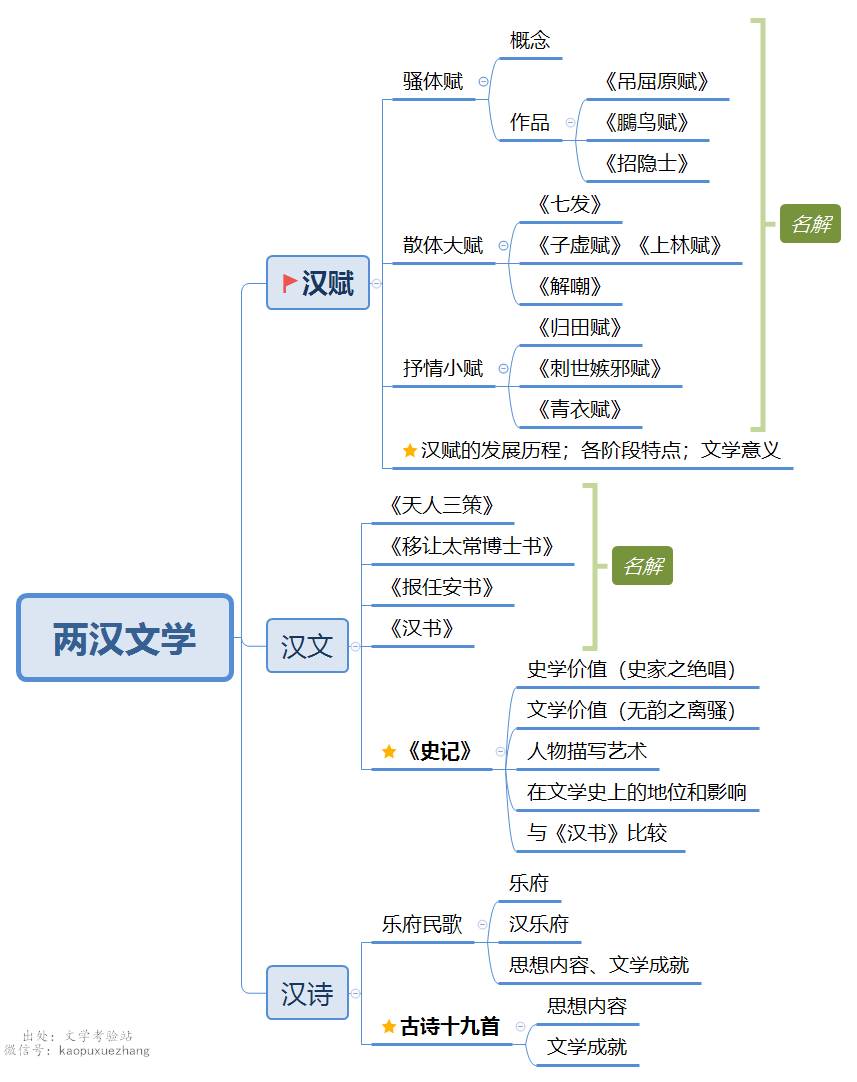 两汉文学思维导图大学图片