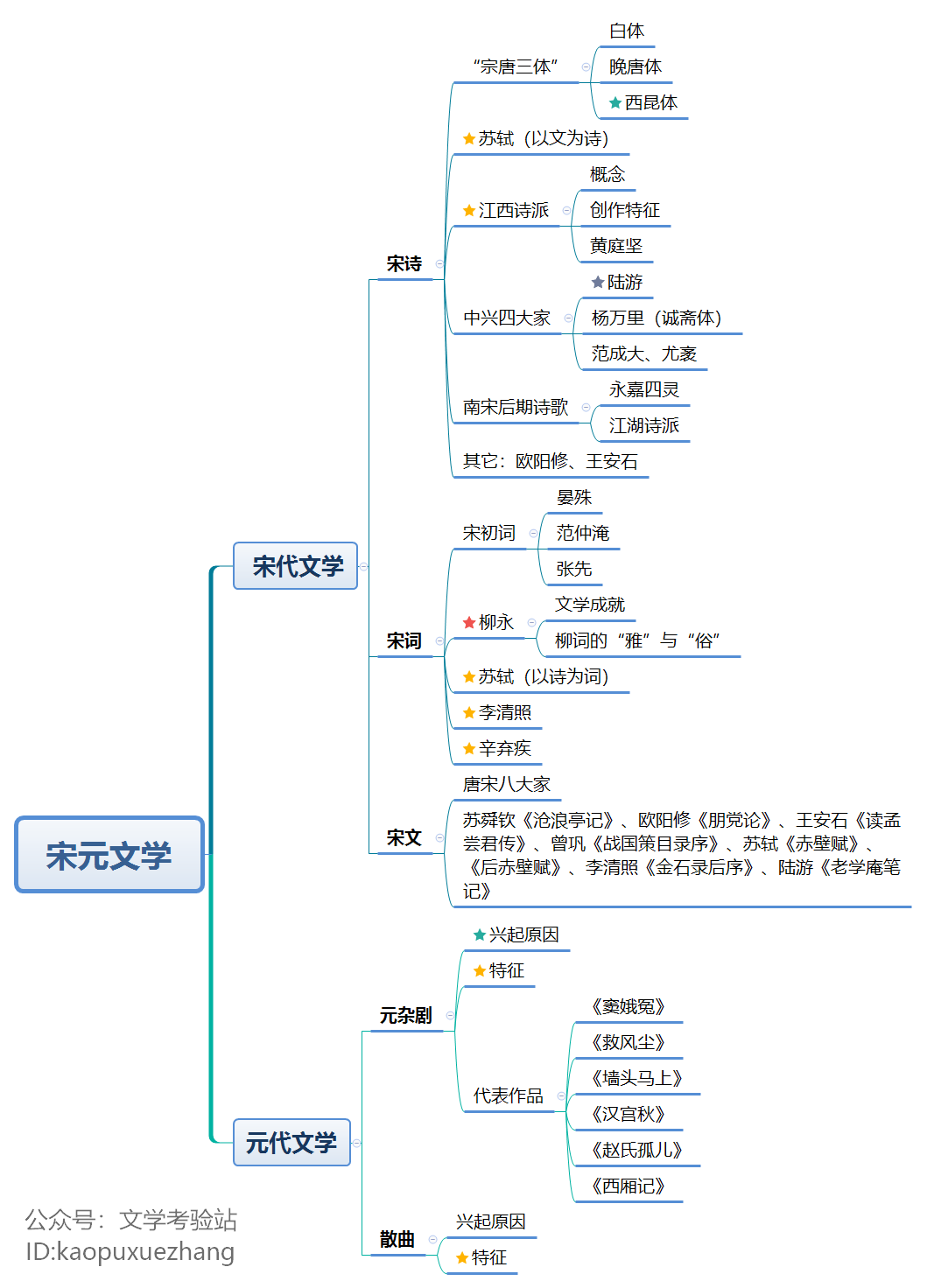 宋元时期知识框图图片