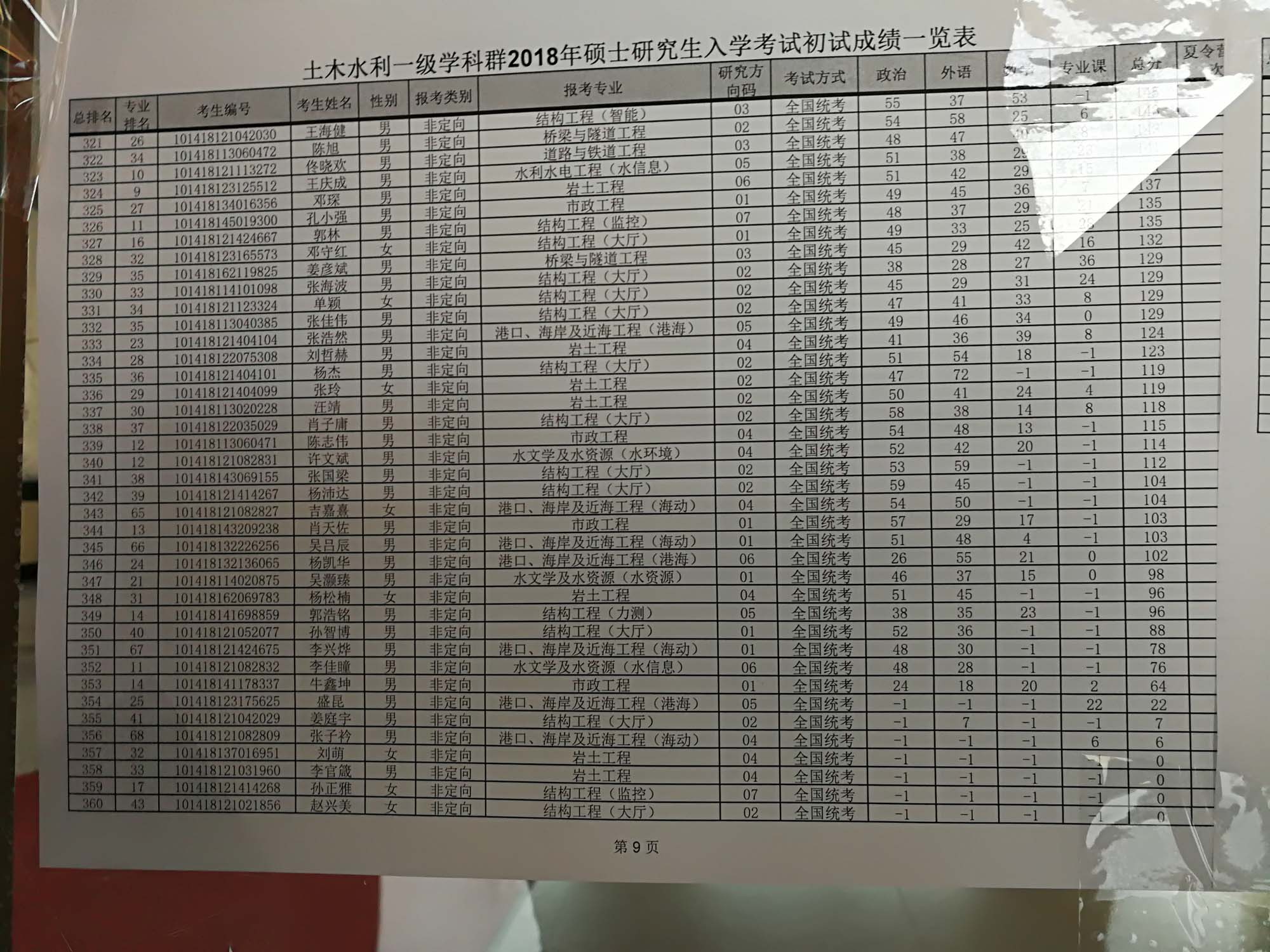 大连理工大学建设工程学部2018初试成绩单