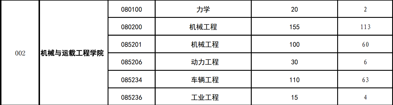 學長誠心勸退19級考研請慎重報考機械工程車輛工程