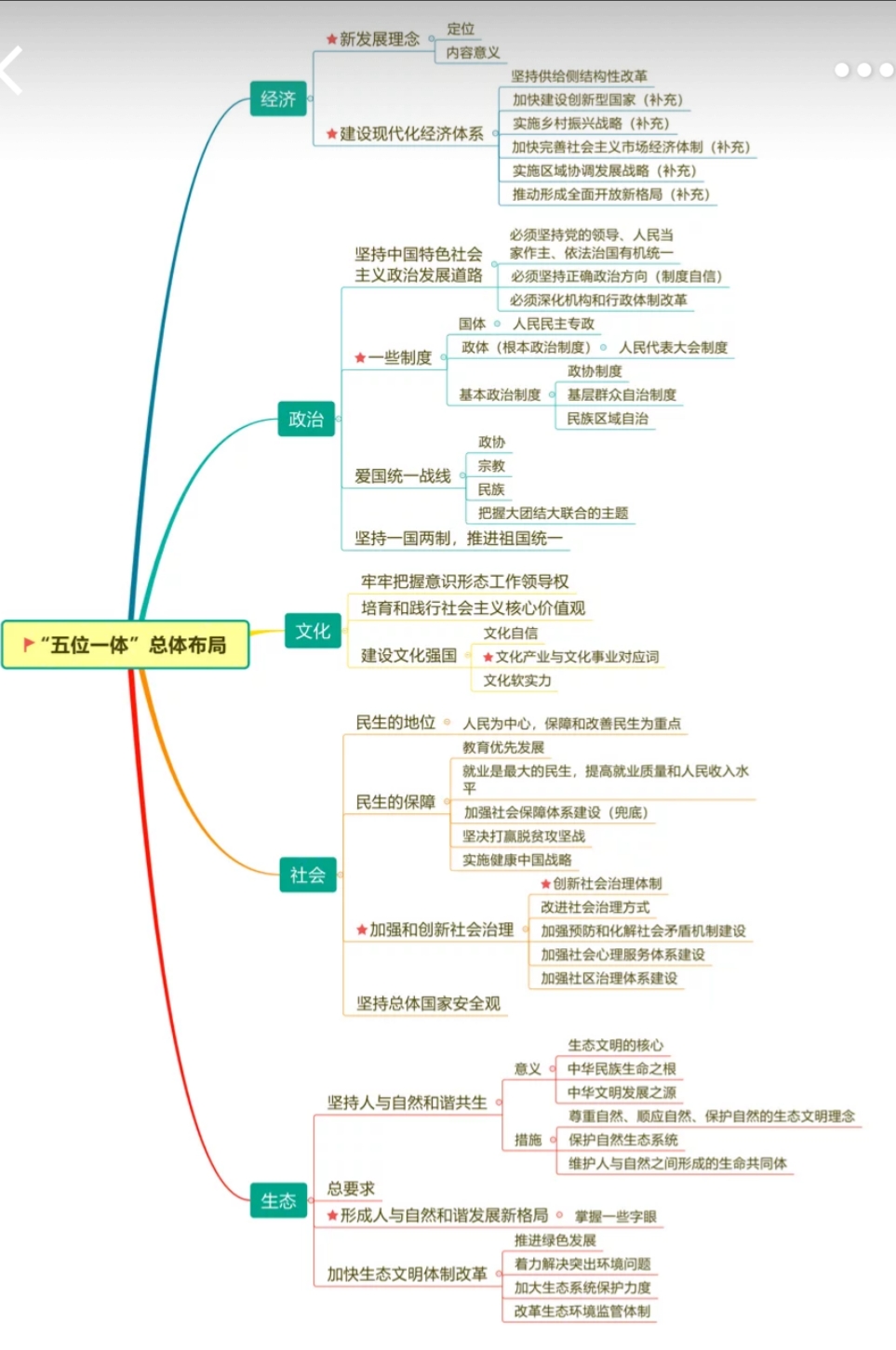 毛中特第四章思维导图图片