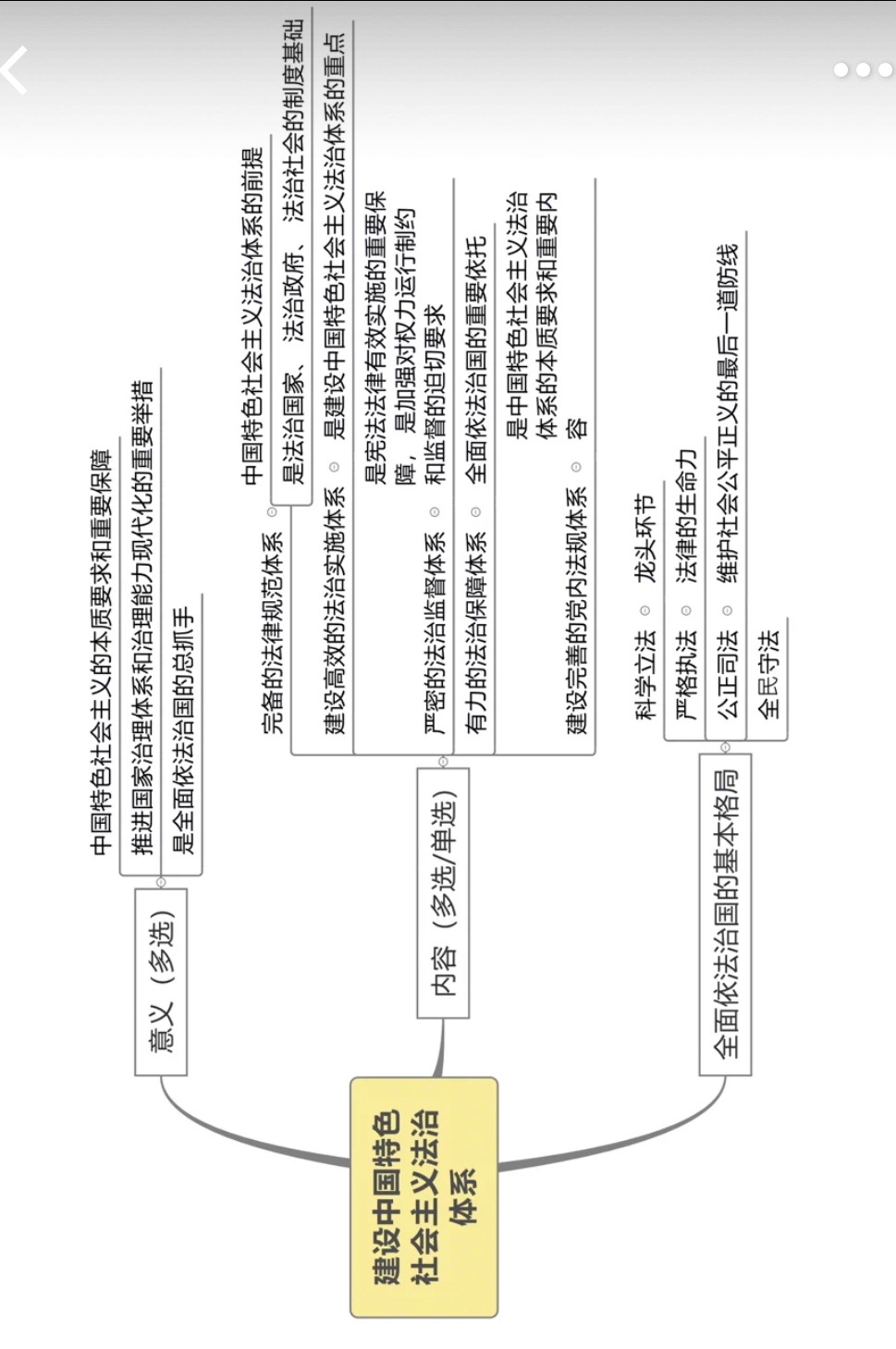 政治毛中特思维导图