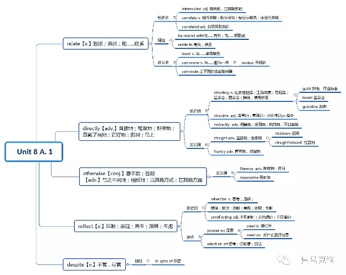 大学英语思维导图高清图片