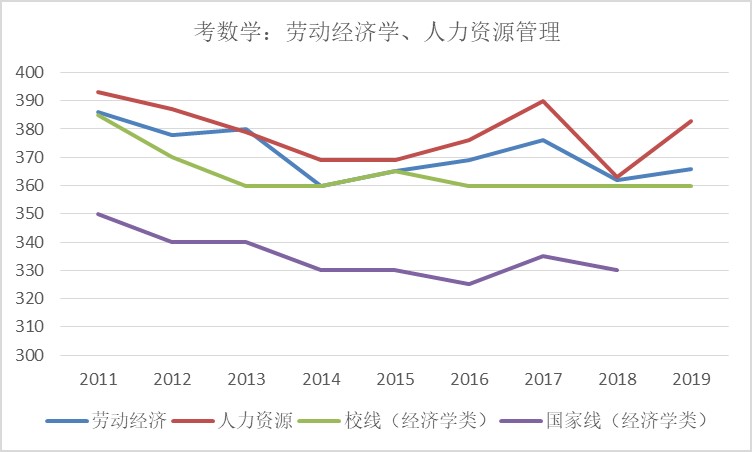 勞動人事學院歷年考試招錄,分數線與報考分析_中國人民大學_考研論壇