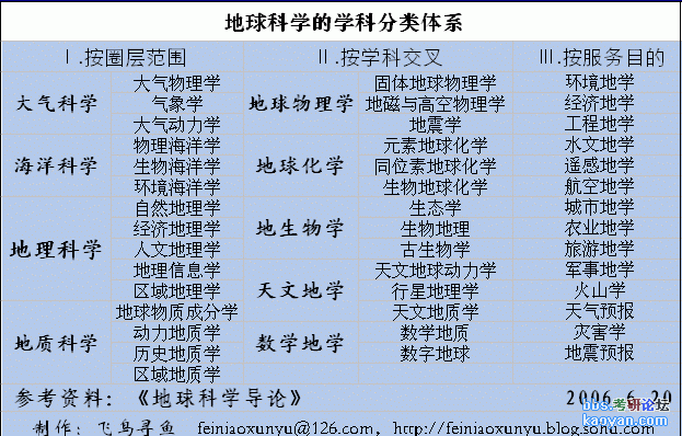 最后发一幅地球科学的学科分类图,给之前和我一样不太了解的朋友