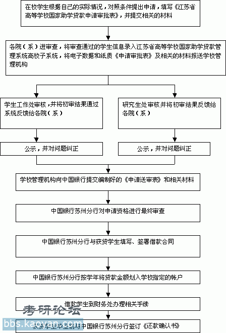 蘇州大學國家助學貸款申請指南等資料