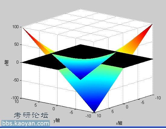 全书上经常需要求跟z=xy图形有关的积分