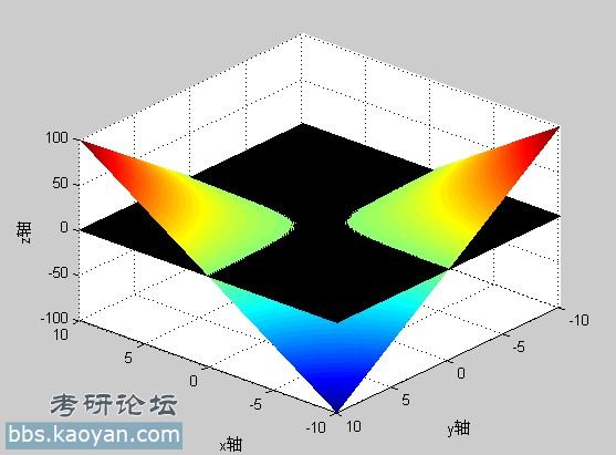 全书上经常需要求跟z=xy图形有关的积分