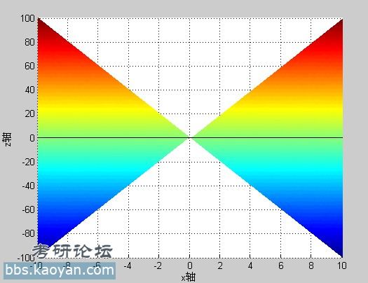 黑颜色的是z=0的平面   z=xy的图形大致如下   画得不好,因为matlab